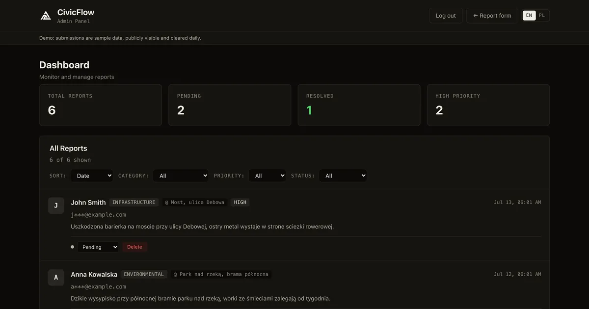 CivicFlow admin dashboard: a queue of resident reports with category, priority, and status